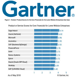 Gartner Thumb